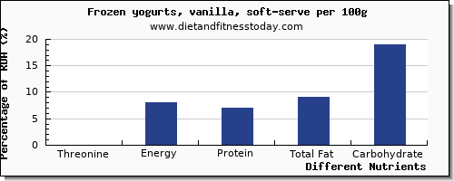 chart to show highest threonine in frozen yogurt per 100g
